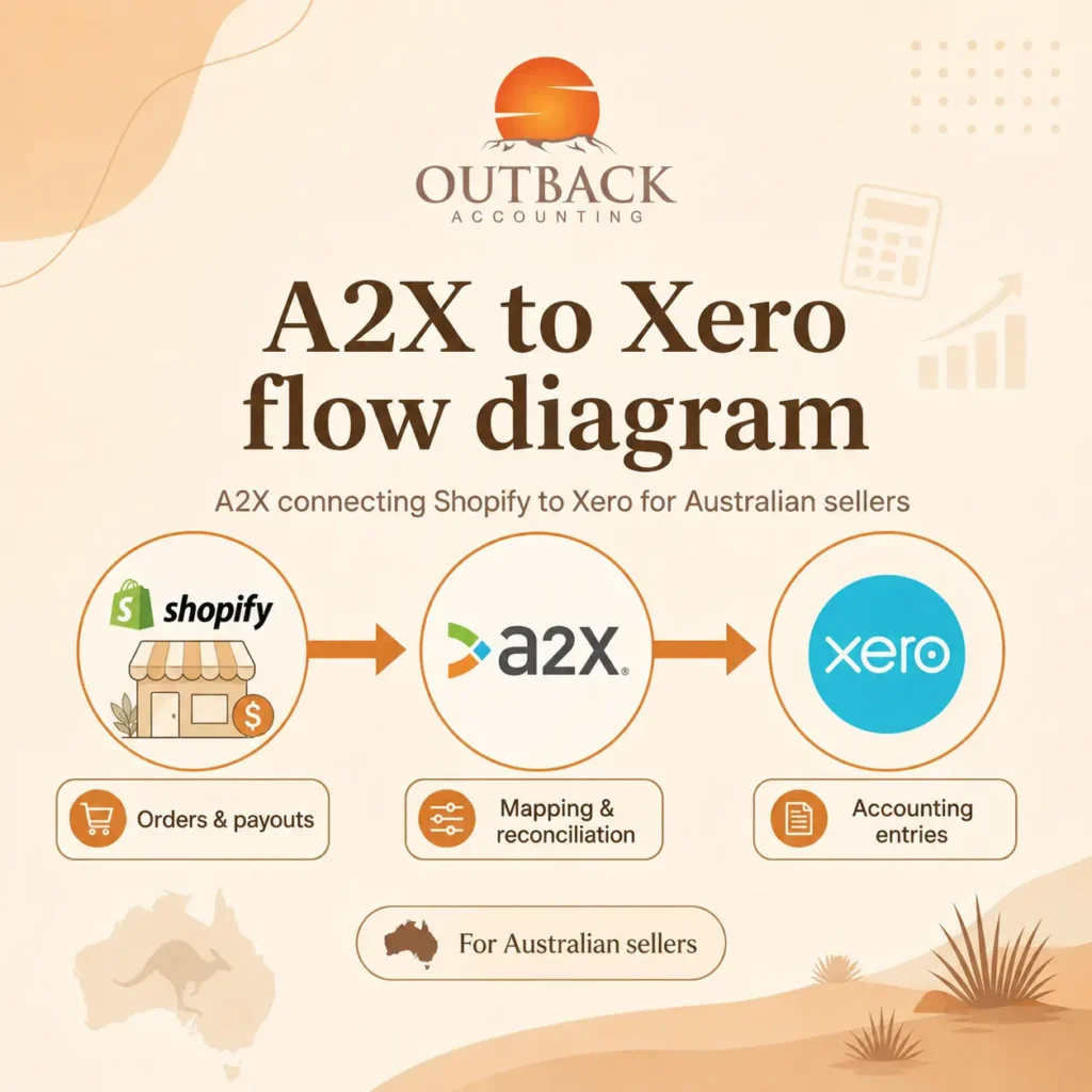 A2X connecting Shopify to Xero for Australian sellers