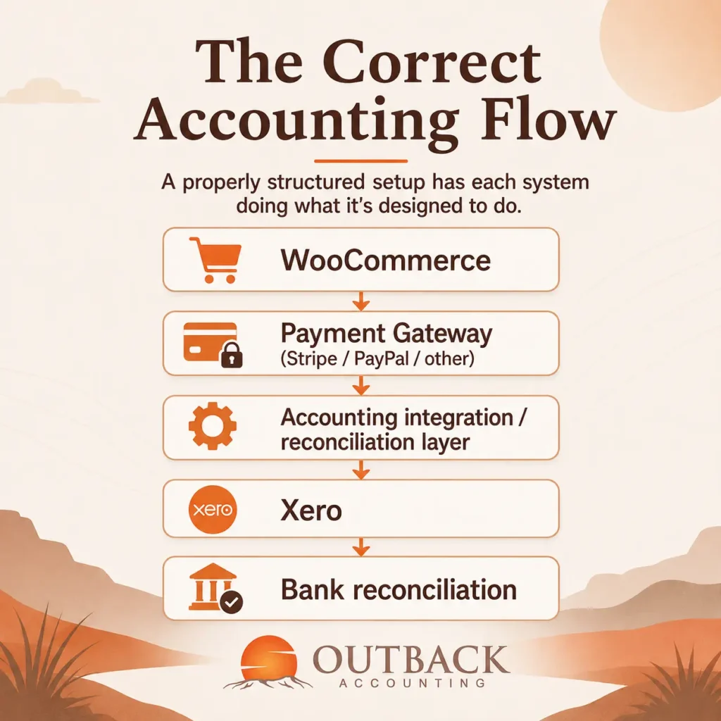 The correct accounting flow