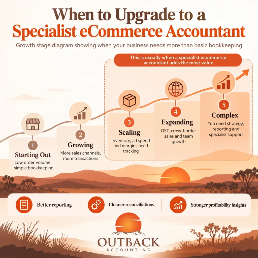 When to hire a specialist ecommerce accountant based on business stage